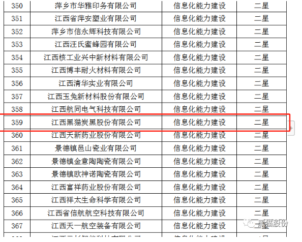 ，從江西省工業(yè)和信息化廳獲悉，黑貓股份榮獲2022年省級(jí)信息化和工業(yè)化融合示范企業(yè)榜單。