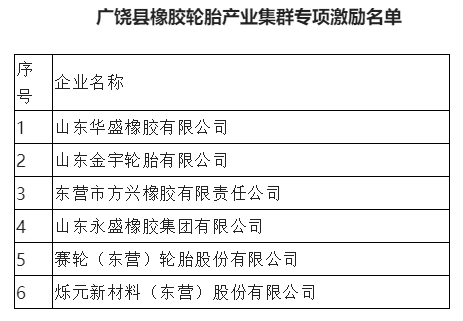 6家輪胎、炭黑企業(yè)，列入政府激勵名單