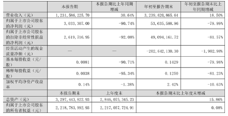 炭黑企業賣得越多賺得越少