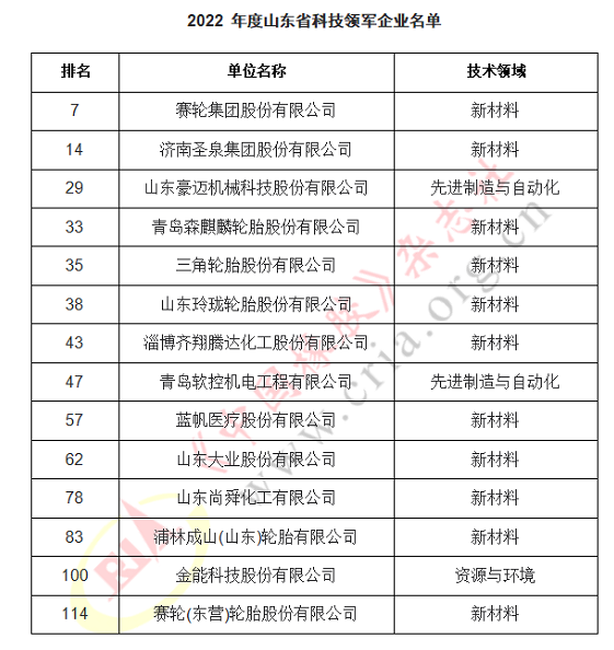 21家橡企上榜科技領軍企業名單