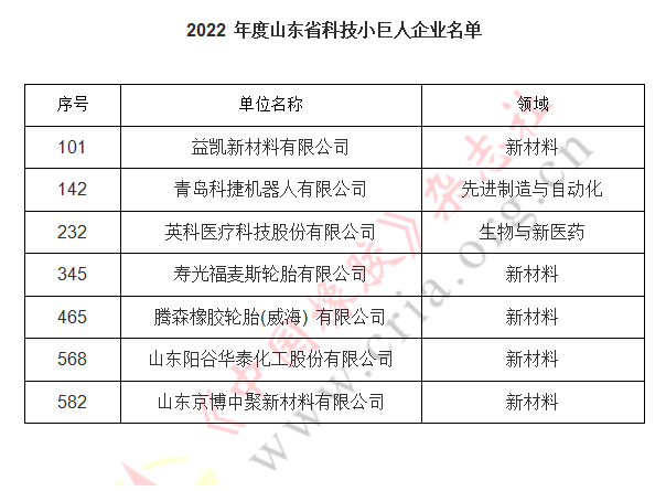 此次共評選出200家科技領軍企業名單和600家科技小巨人企業。