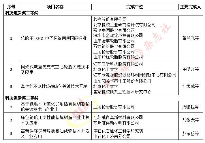 　2022年度石化聯合會科學技術獎擬授獎名單(橡膠輪胎行業)