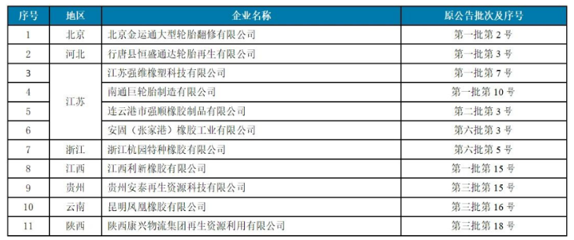 4家廢舊輪胎企業，入選工信部公告名單