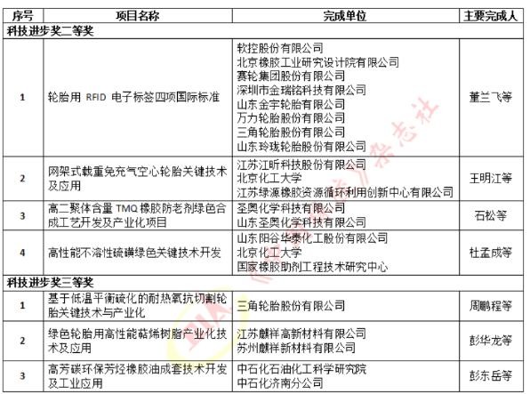 3輪胎等項目獲科技進步獎