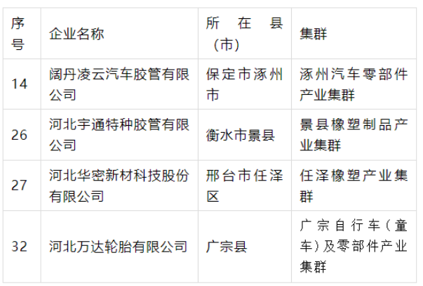 產(chǎn)業(yè)集群“領(lǐng)跑者”名單公示，4橡企獲支持