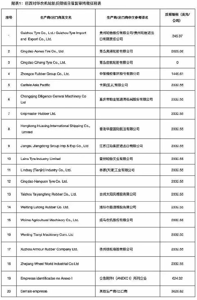 農業輪胎日落復審終裁稅，最高3028美元/噸！