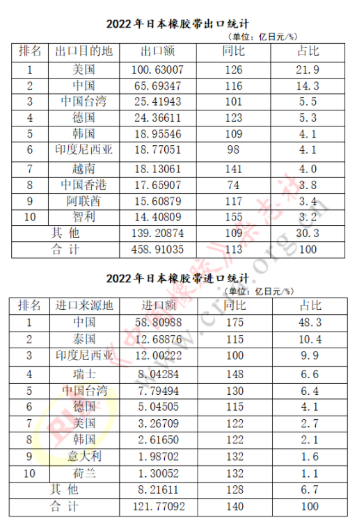 2022年日本橡膠帶進出口業績速覽